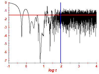 Survival probability log